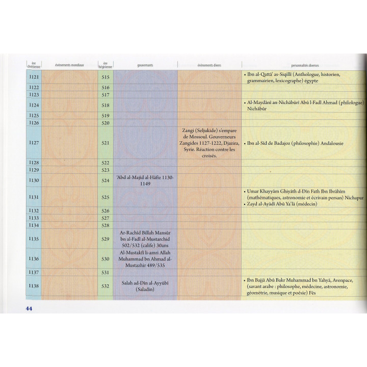 CHRONOLOGIE DE L'HISTOIRE DE L'ISLAM