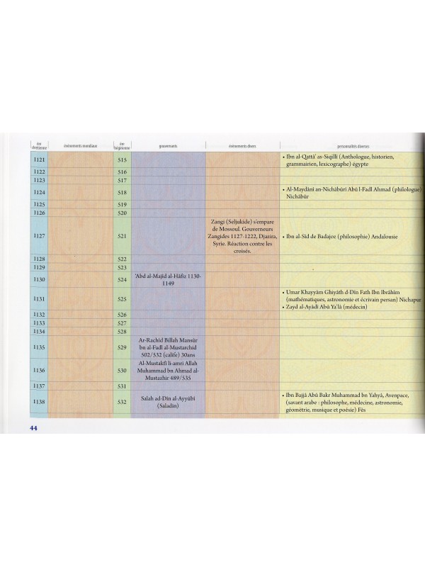 CHRONOLOGIE DE L'HISTOIRE DE L'ISLAM