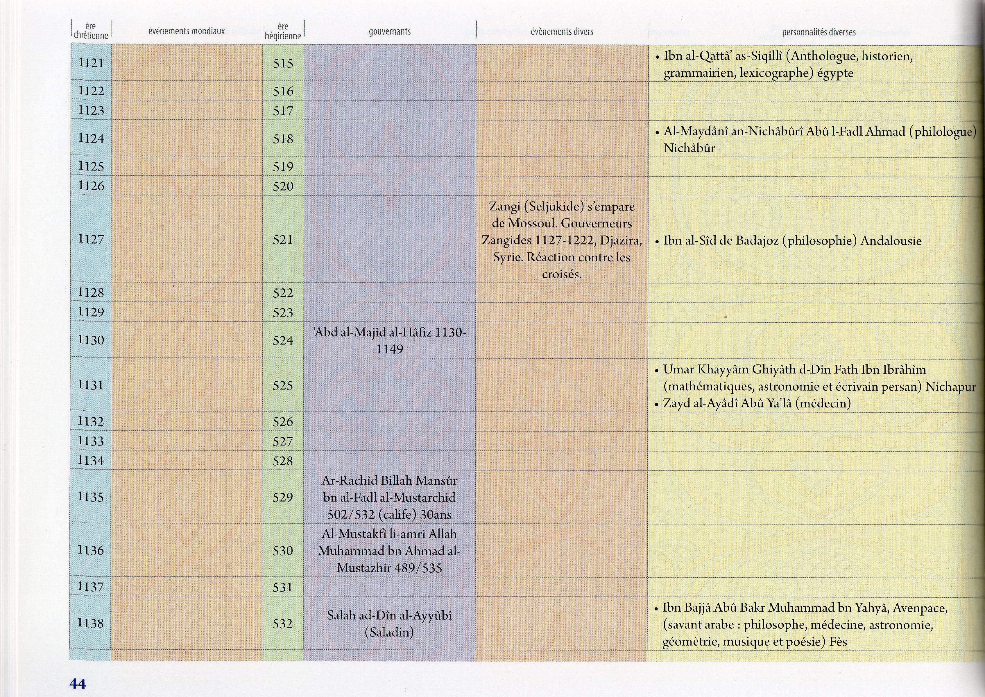 CHRONOLOGIE DE L'HISTOIRE DE L'ISLAM